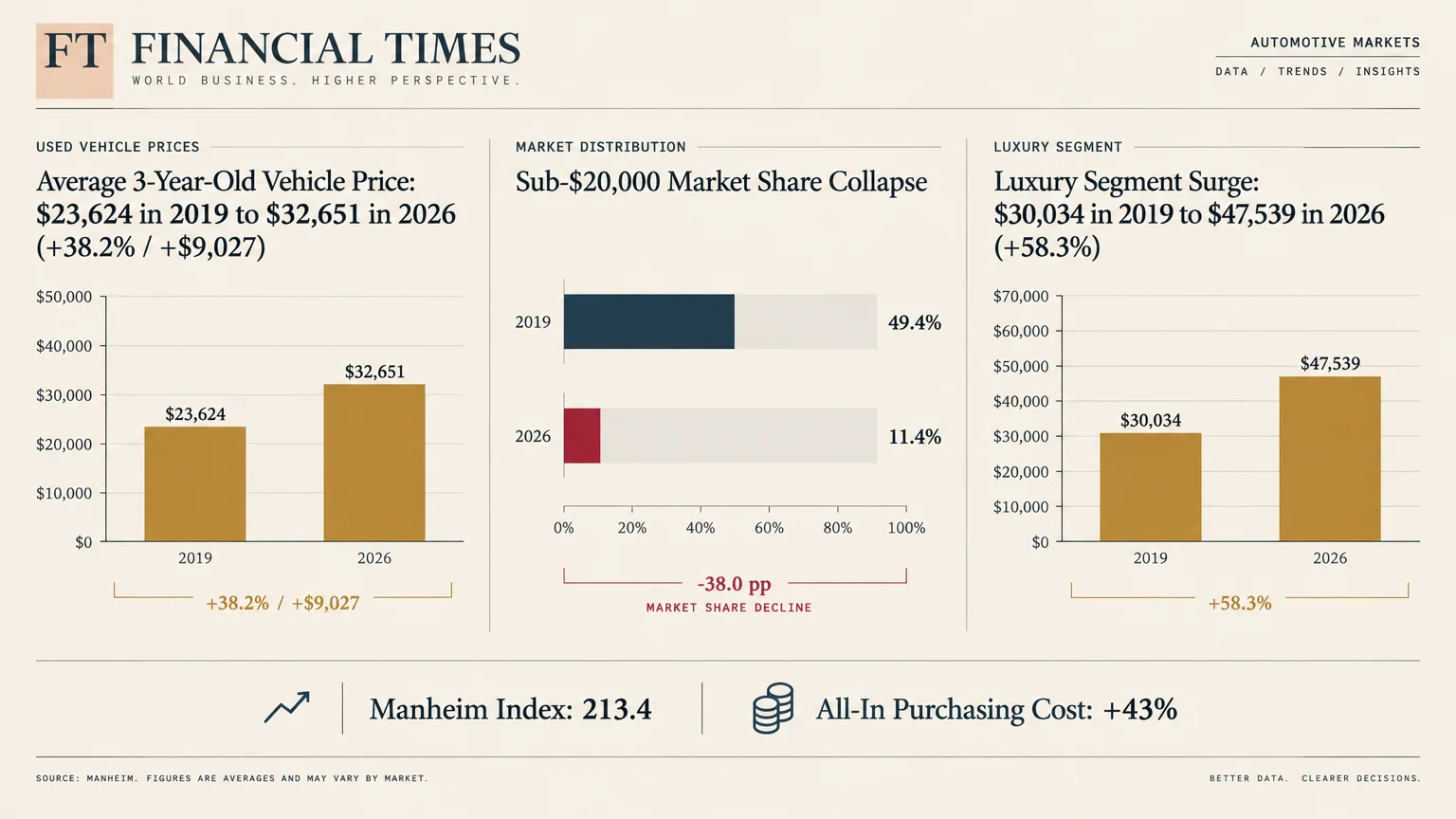Financial Times graphic featuring three bar charts detailing used vehicle prices, sub-$20,000 market share, and luxury segment data.