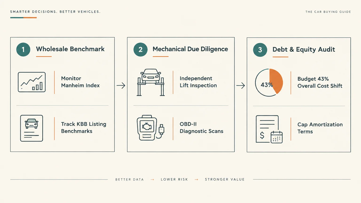 Three-step infographic diagram detailing wholesale benchmark, mechanical due diligence, and debt and equity audit stages.